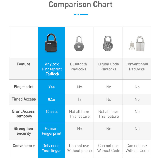 Smart Lock Waterproof L3 Fingerprint Padlock - Premium 0 from Eretailer365.com - Just $62.04! Shop now at Eretailer365.com